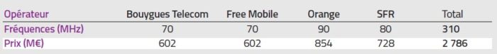 tableau fréquences 5G par operateur