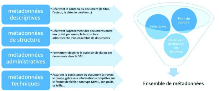 Schéma sur les métadonnées