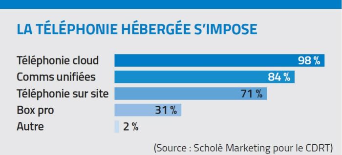 Telephonie hebergee s'impose