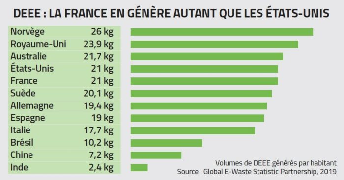 comparatif DEEE 2019