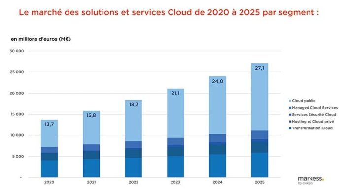 Marché des solutions et services cloud
