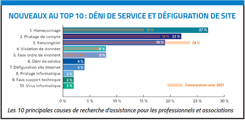 Top 10 menaces 2022 - Cybermalveillance.gouv.fr