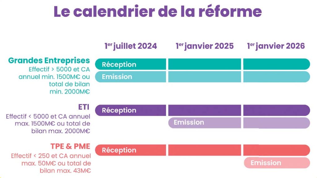 Calendrier réforme facture electronique