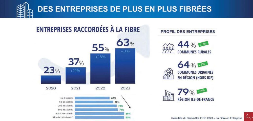 Les entreprises et la fibre - barometre IFOP