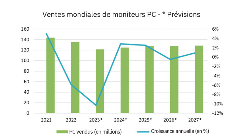 Ventes mondiales PC